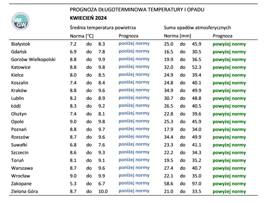 Norma średniej temperatury powietrza i sumy opadów atmosferycznych dla kwietnia z lat 1991-2020 dla wybranych miast w Polsce wraz z prognozą na kwiecień 2024 r.