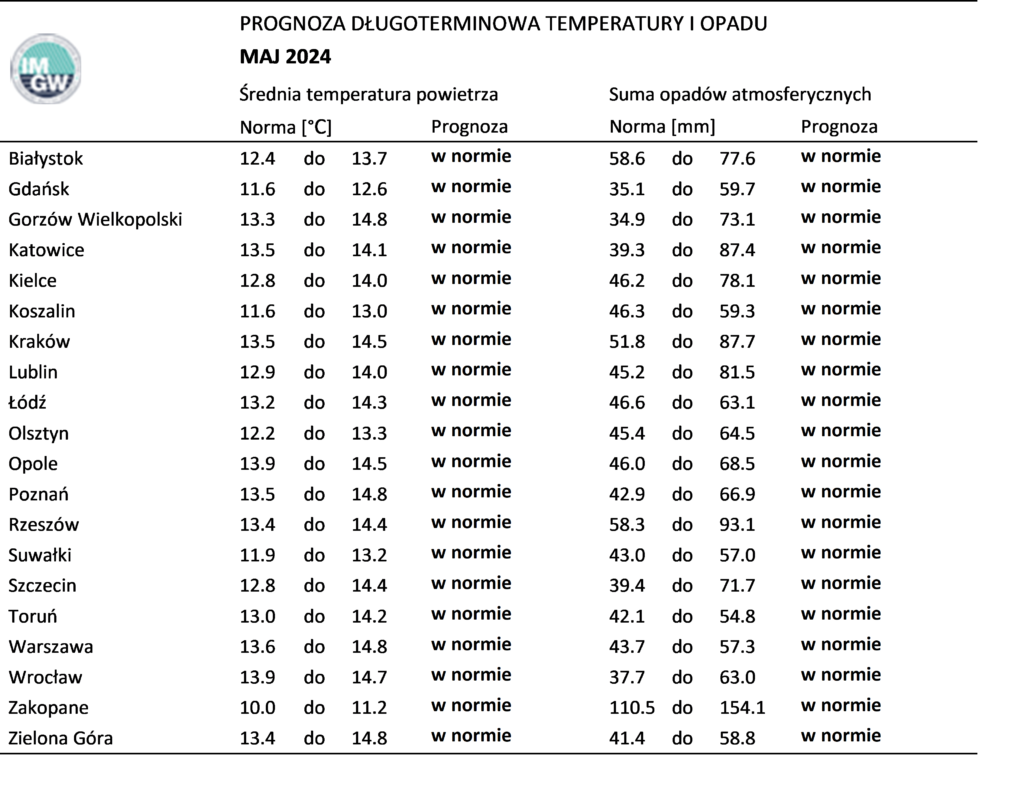 Norma średniej temperatury powietrza i sumy opadów atmosferycznych dla maja z lat 1991-2020 dla wybranych miast w Polsce wraz z prognozą na maj 2024 r.