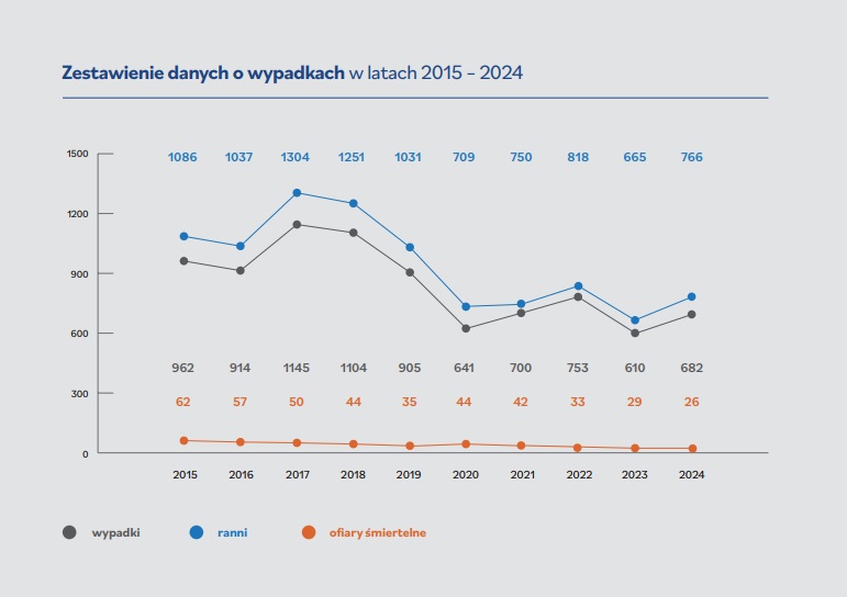Liczba wypadków na przestrzeni lat 