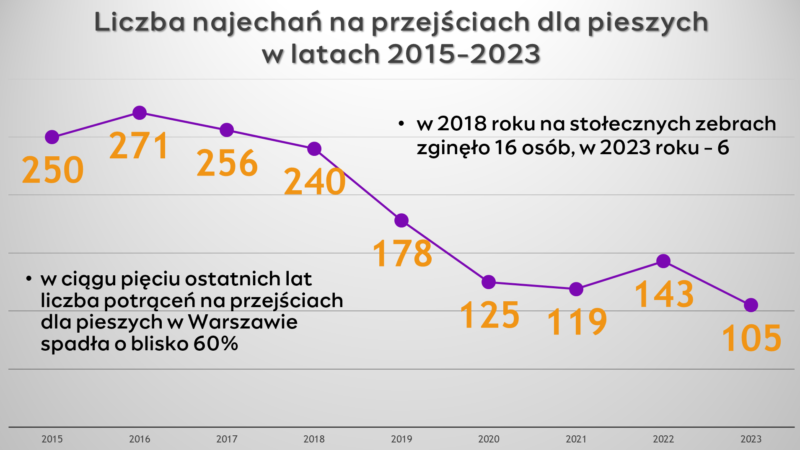 Liczba najechań na przejściach dla pieszych w latach 2015-2023