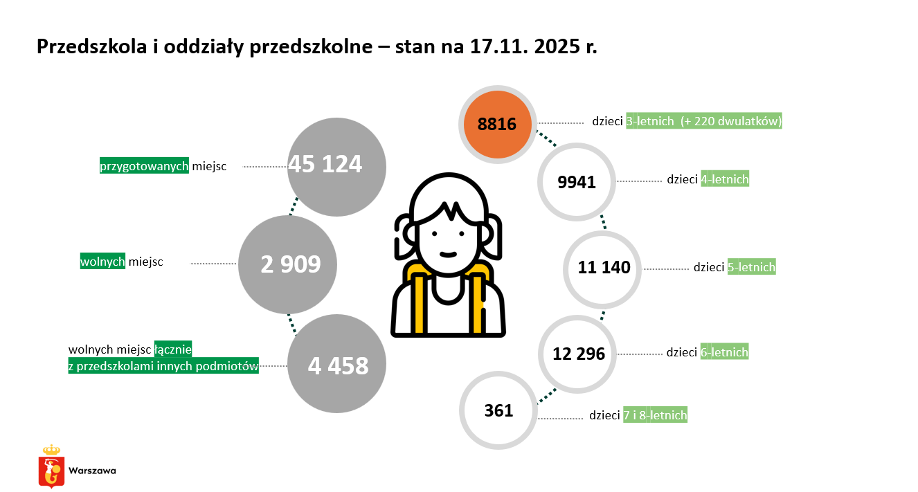 Liczba miejsc w warszawskich przedszkolach