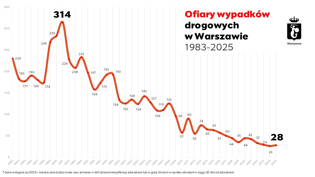 Ofiary wypadków w Warszawie