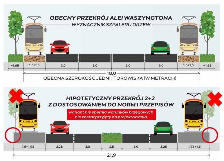 Zachowanie obecnego układu alei Waszyngtona skutkowałoby wycinką drzew