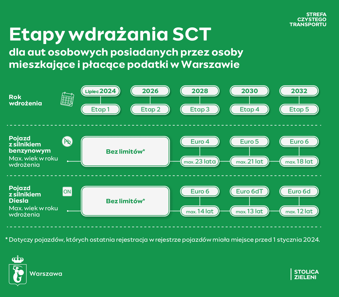 Etapy wdrażania Strefy Czystego Transportu 