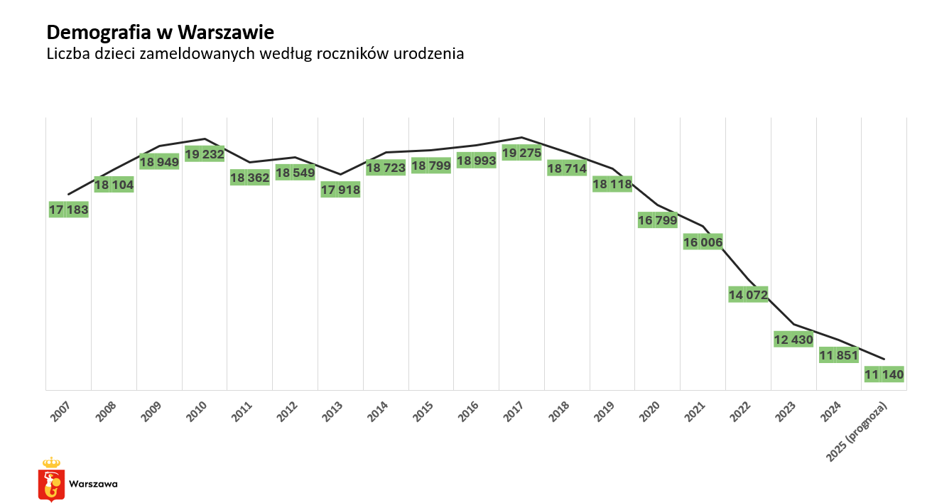 Spada liczba dzieci zameldowanych w Warszawie