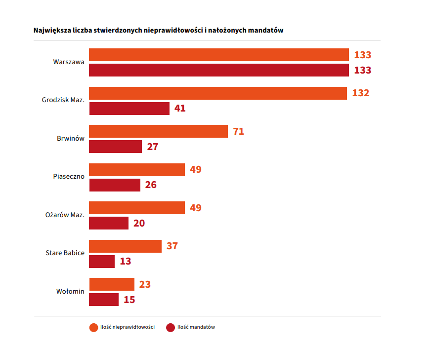 Liczba nieprawidłowości oraz nałożonych mandatów