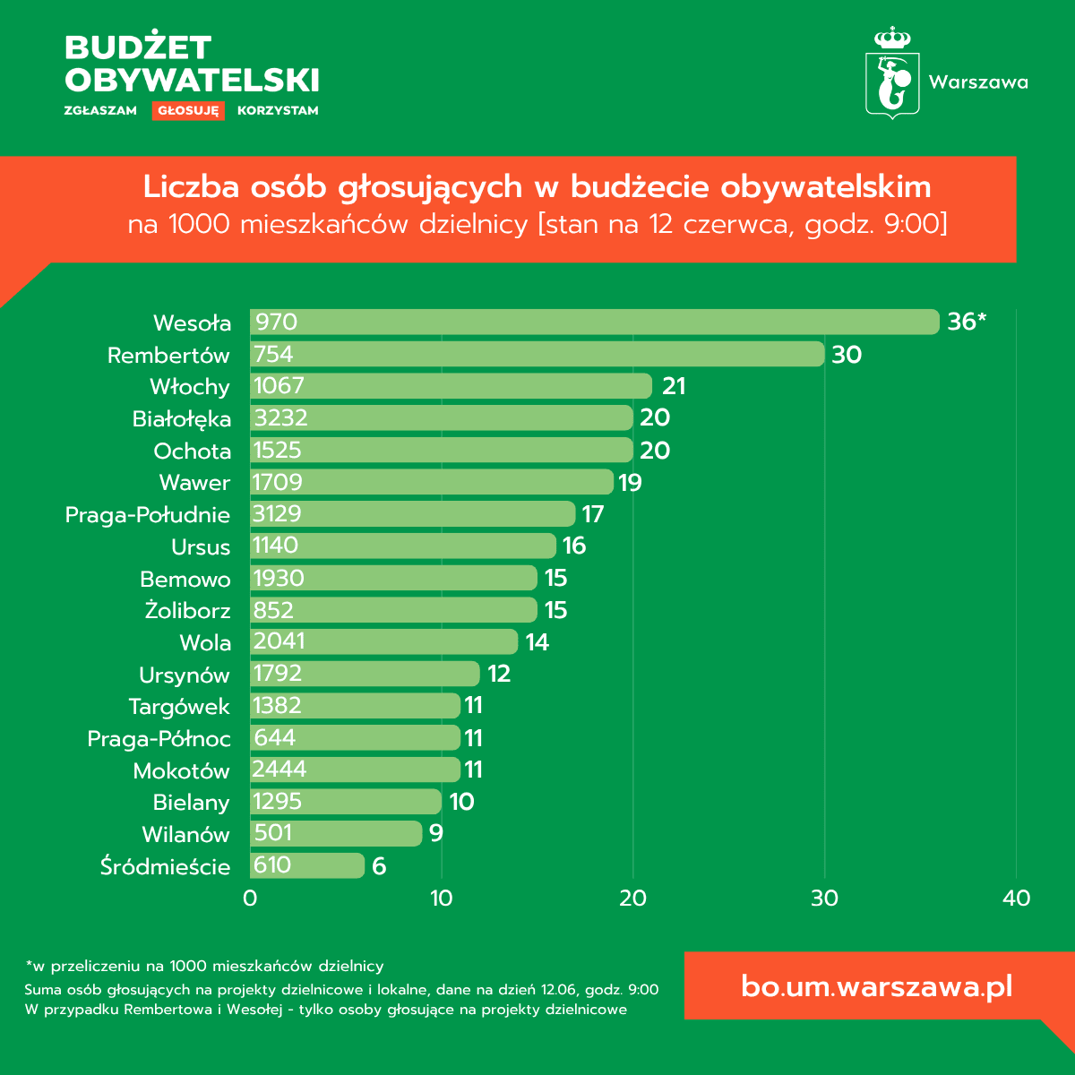 Frekwencja w głosowaniu (stan w piątek, 12 czerwca, o godzinie 9)