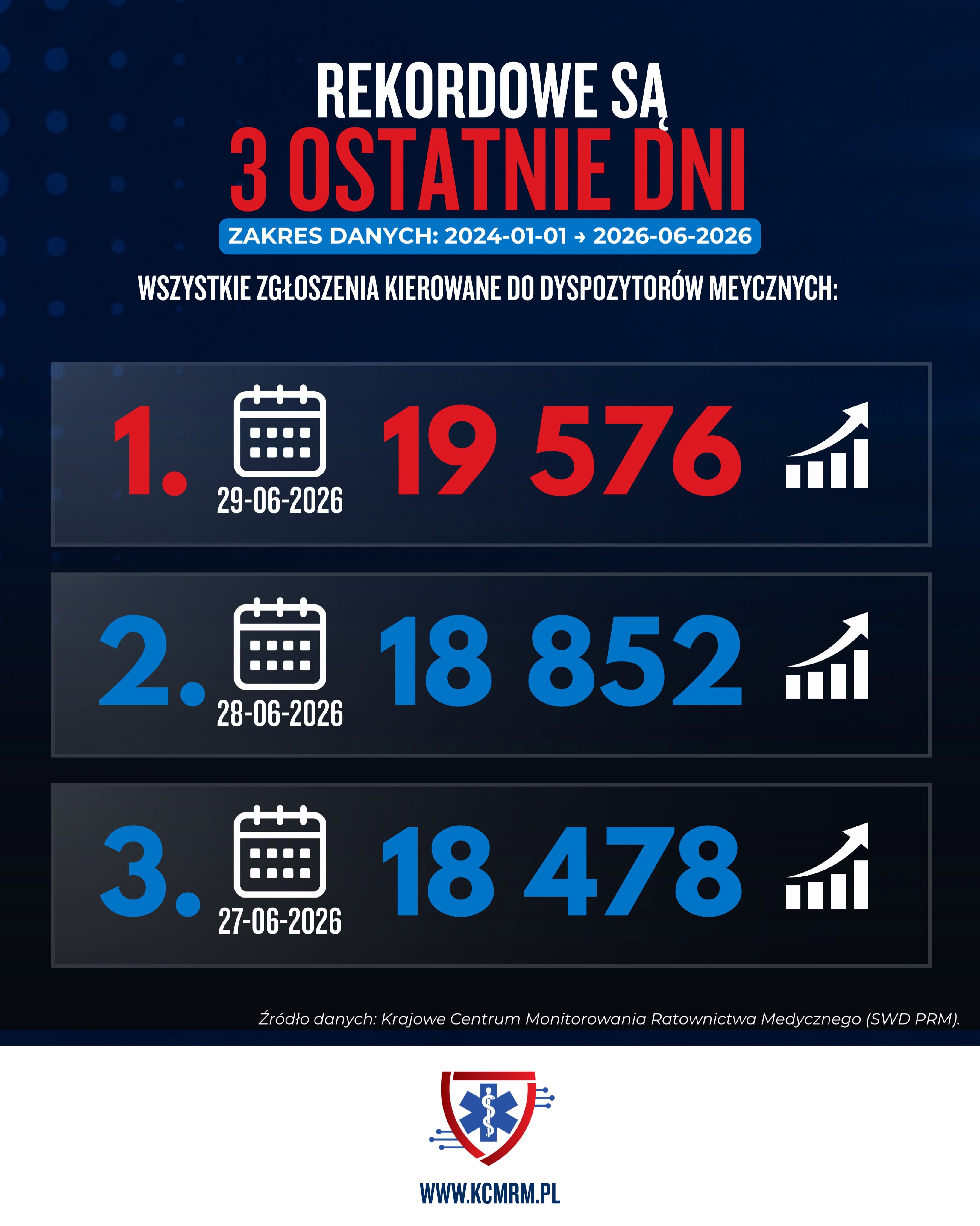 Rekordowa liczba zgłoszeń do dyspozytorów medycznych