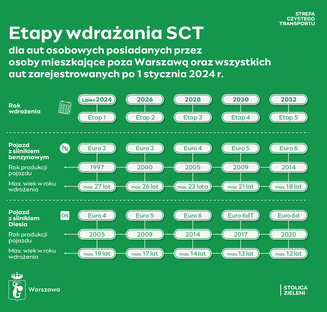 Kolejny etap wdrażania SCT