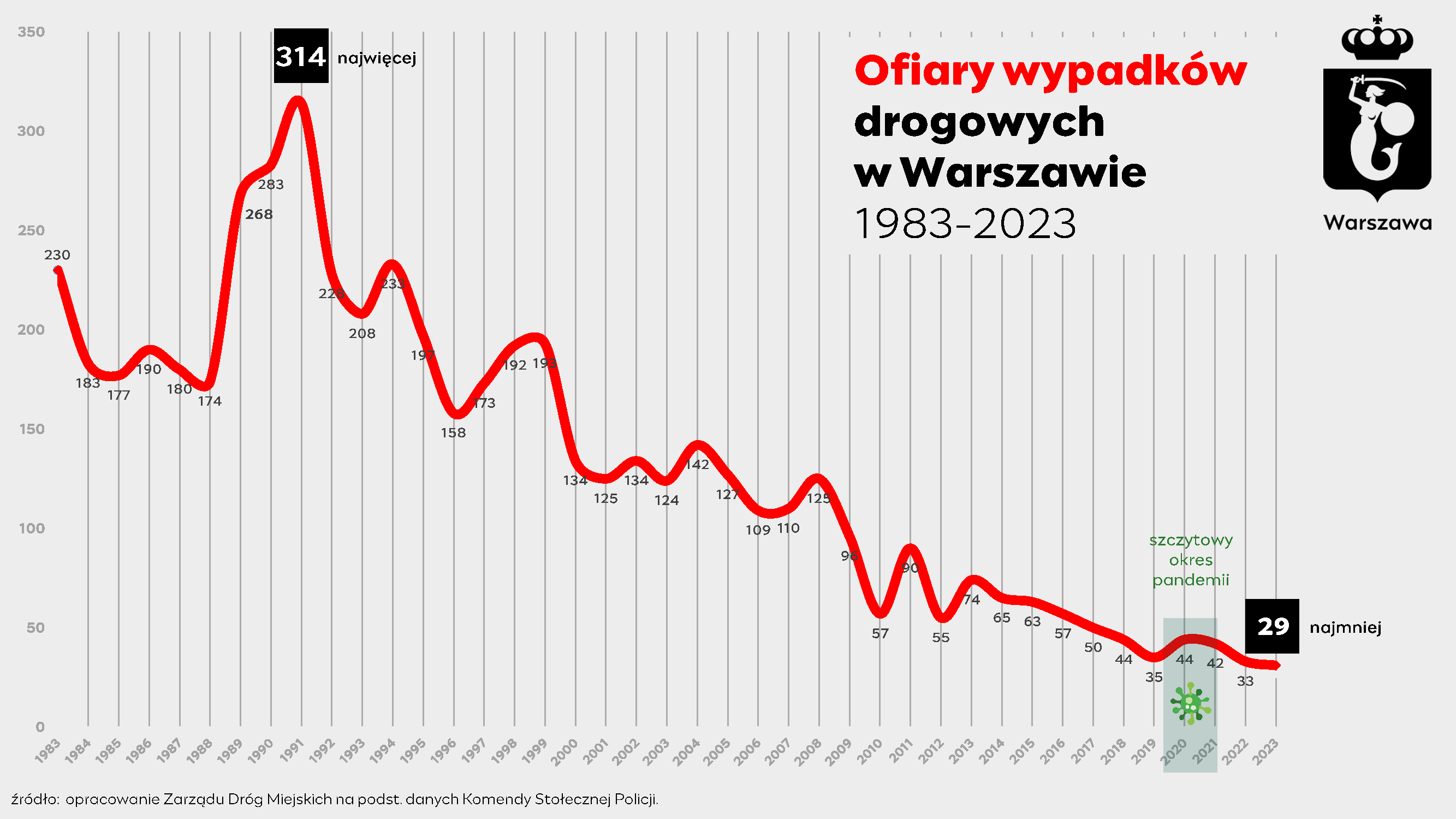 Ofiary śmiertelne wypadków na ulicach Warszawy w latach 1983-2023