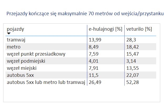 Przejazdy kończące się maksymalnie 70 metrów od przystanku