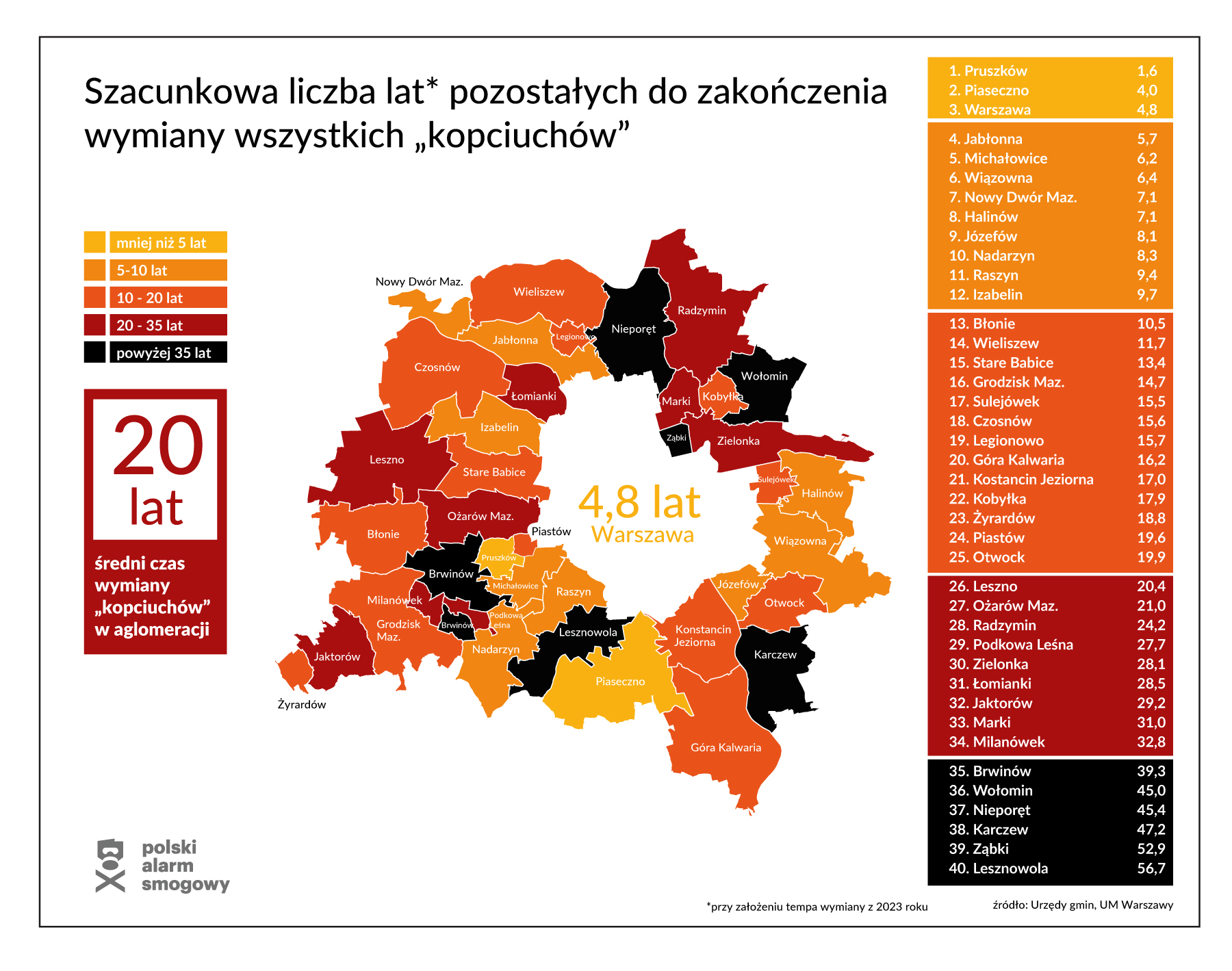 Ile lat zajmie gminom wymiana wszystkich kopciuchów?