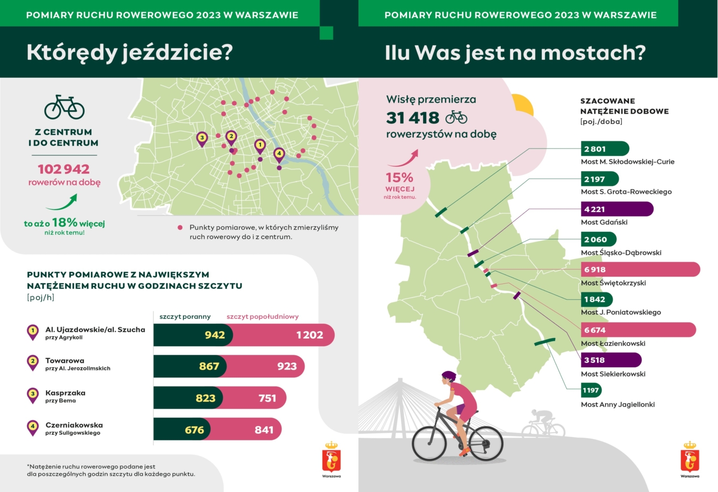 Pomiary ruch rowerowego w Warszawie