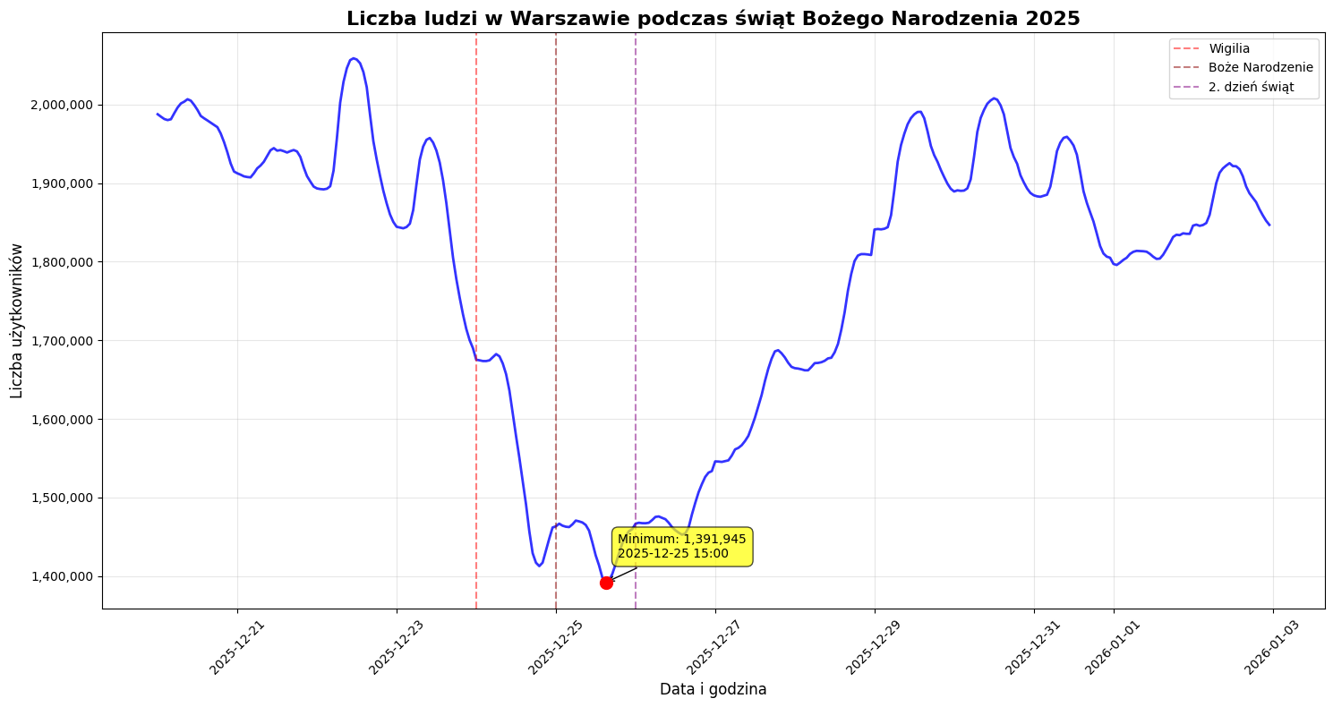 Ludność Warszawy w czasie świąt Bożego Narodzenia