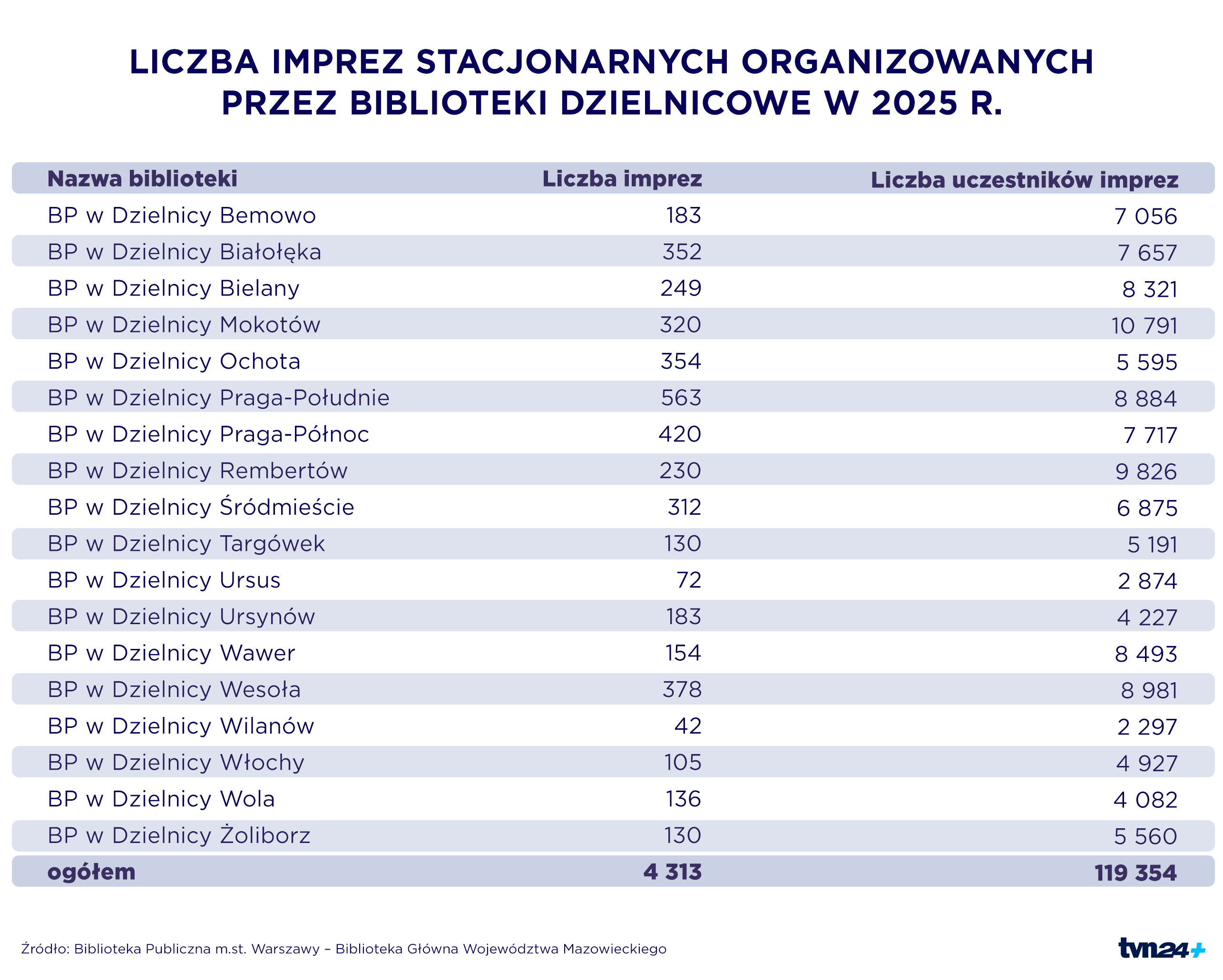 Imprezy stacjonarne w warszawskich bibliotekach 