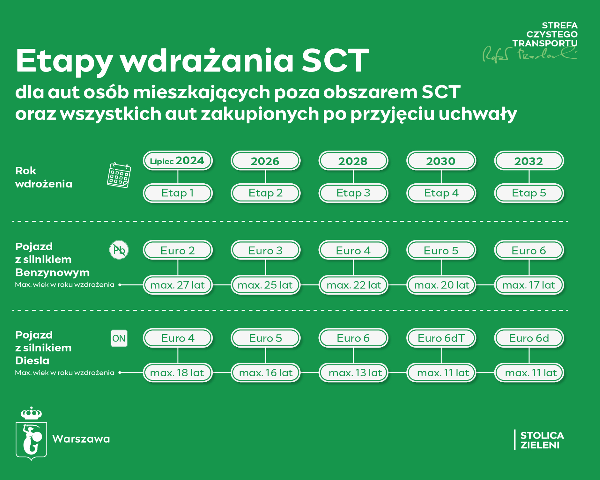 Etapy wdrażania SCT dla aut osób mieszkających poza obszarem strefy