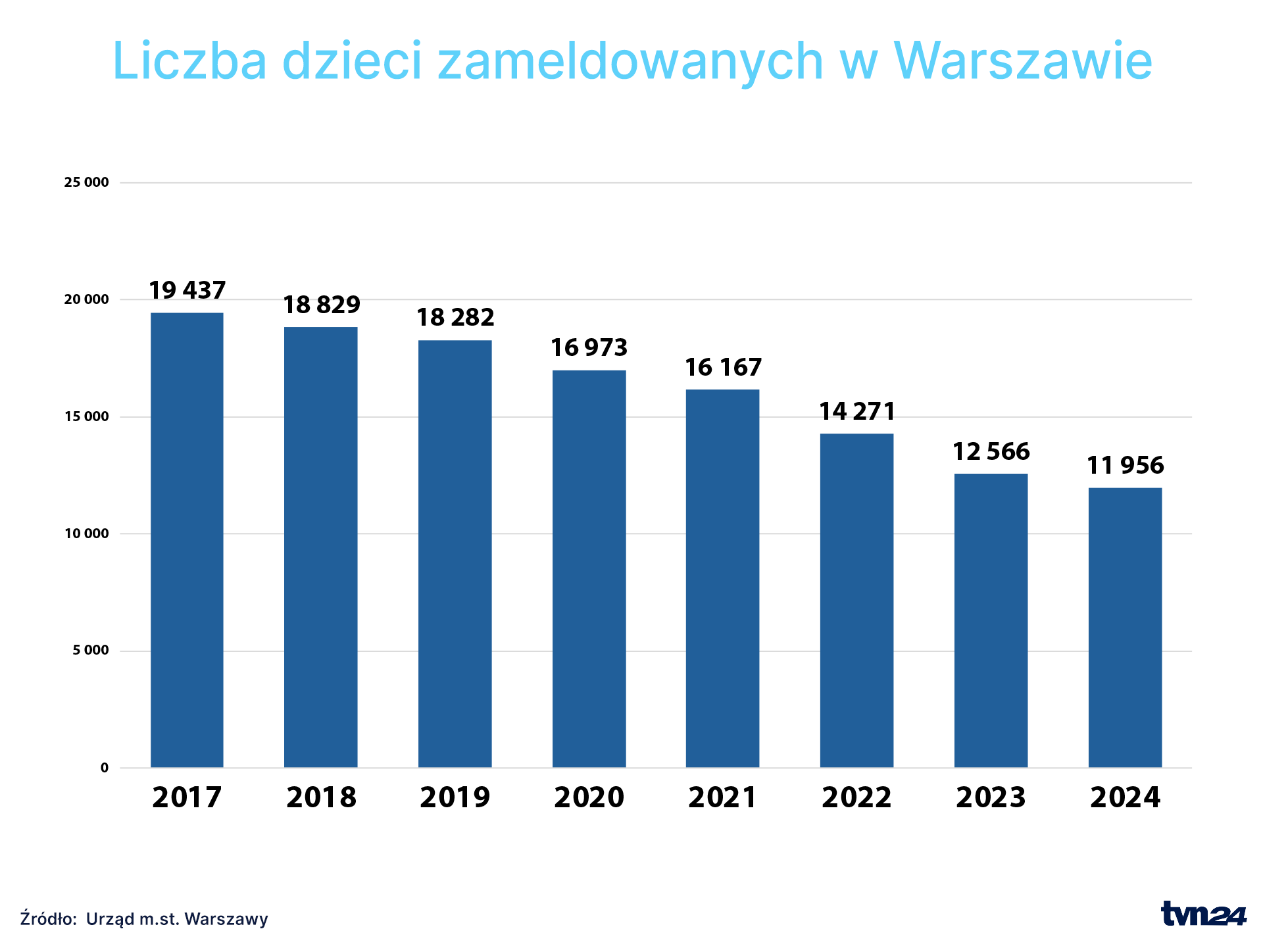 Liczba dzieci zameldowanych w Warszawie