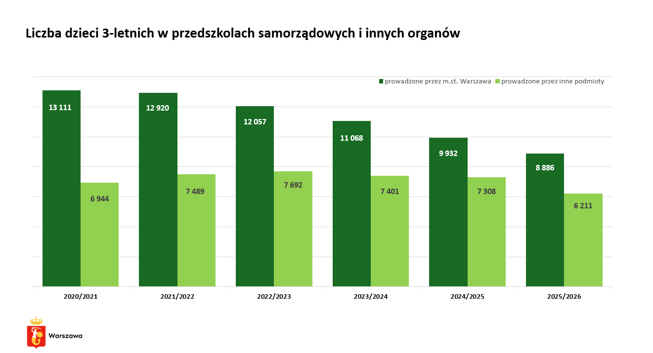 Liczba trzylatków w miejskich i prywatnych przedszkolach w stolicy