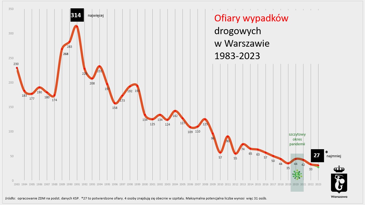 Ofiary wypadków drogowych w Warszawie