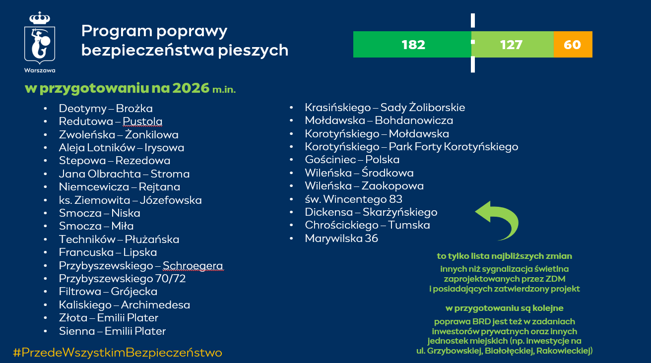 Poprawa bezpieczeństwa na przejściach dla pieszych