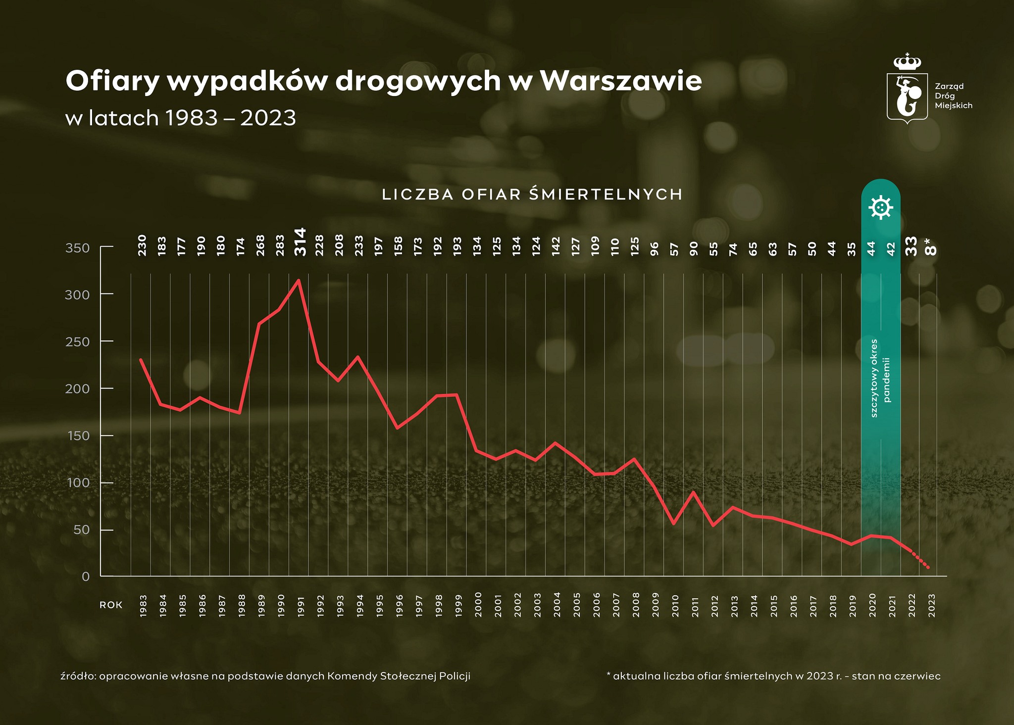 Ofiary wypadków drogowych w Warszawie w latach 1983-2023