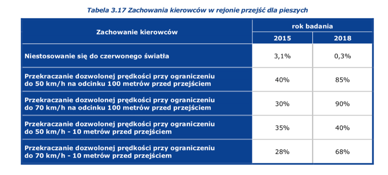 Zachowania kierowców w rejonie przejść dla pieszych