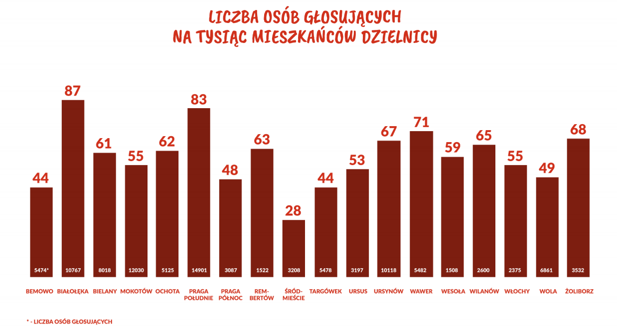 Liczba osób głosujących na 1000 mieszkańców dzielnicy