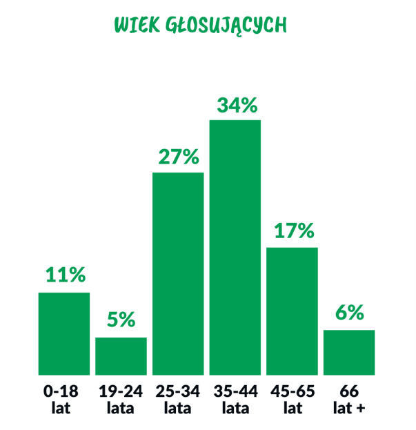 Wiek głosujących na projekty w budżecie obywatelskim