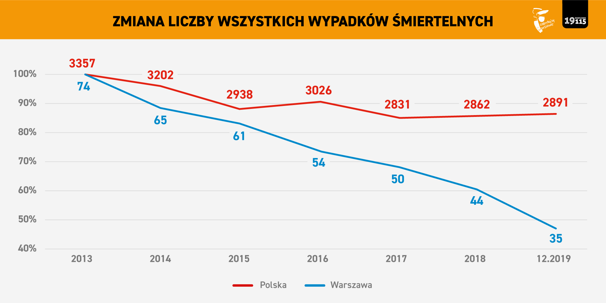 Zmiana liczby wypadków śmiertelnych w Warszawie