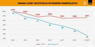 Zmiana liczby wypadków śmiertelnych w Warszawie