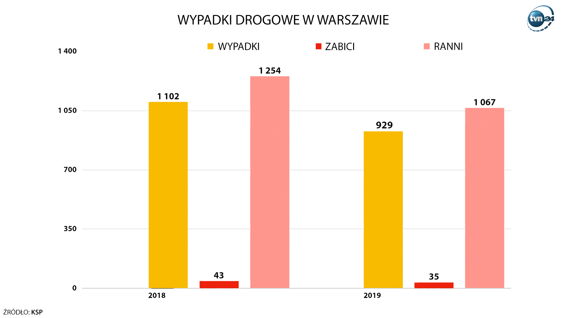 Wypadki drogowe w Warszawie