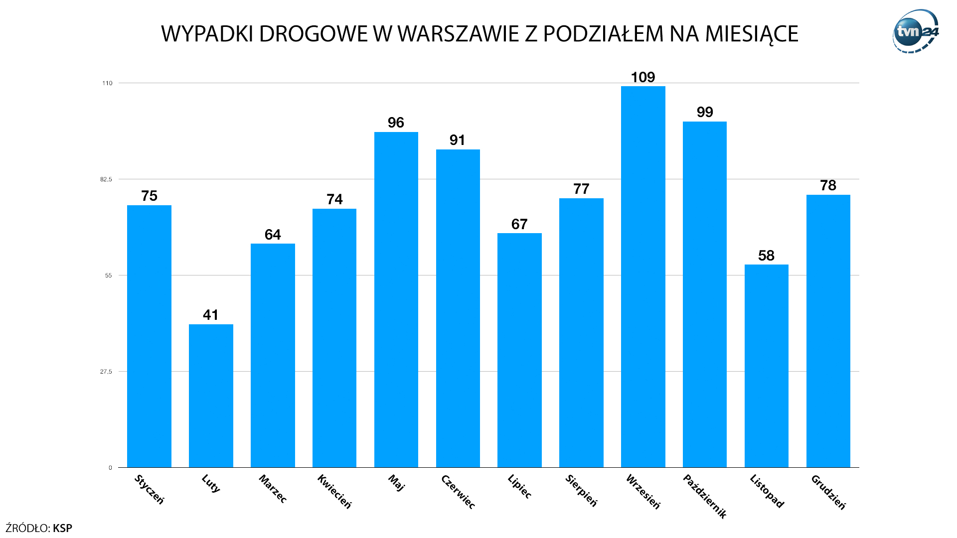 Wypadki w Warszawie z podziałem na miesiące