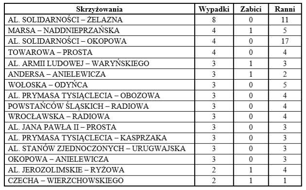 Niebezpieczne skrzyżowania - wypadki 2019