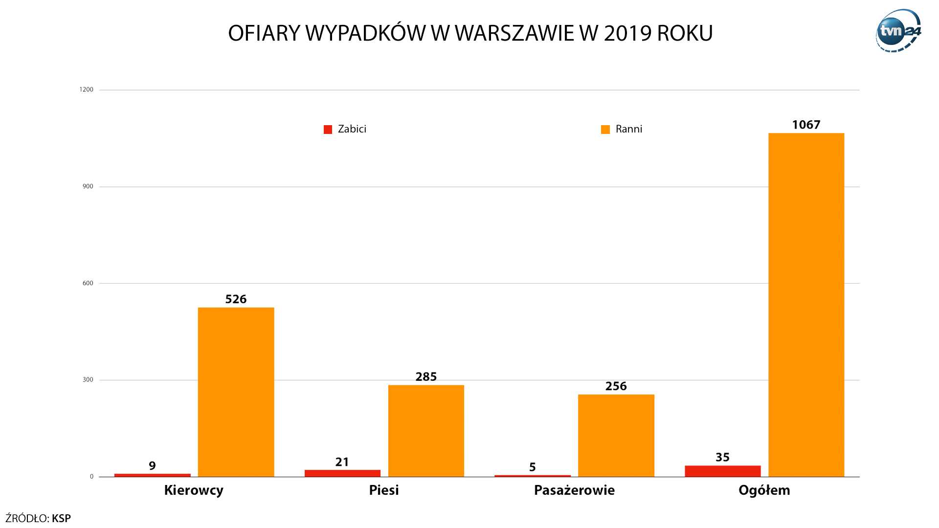 Ofiary wypadków w Warszawie