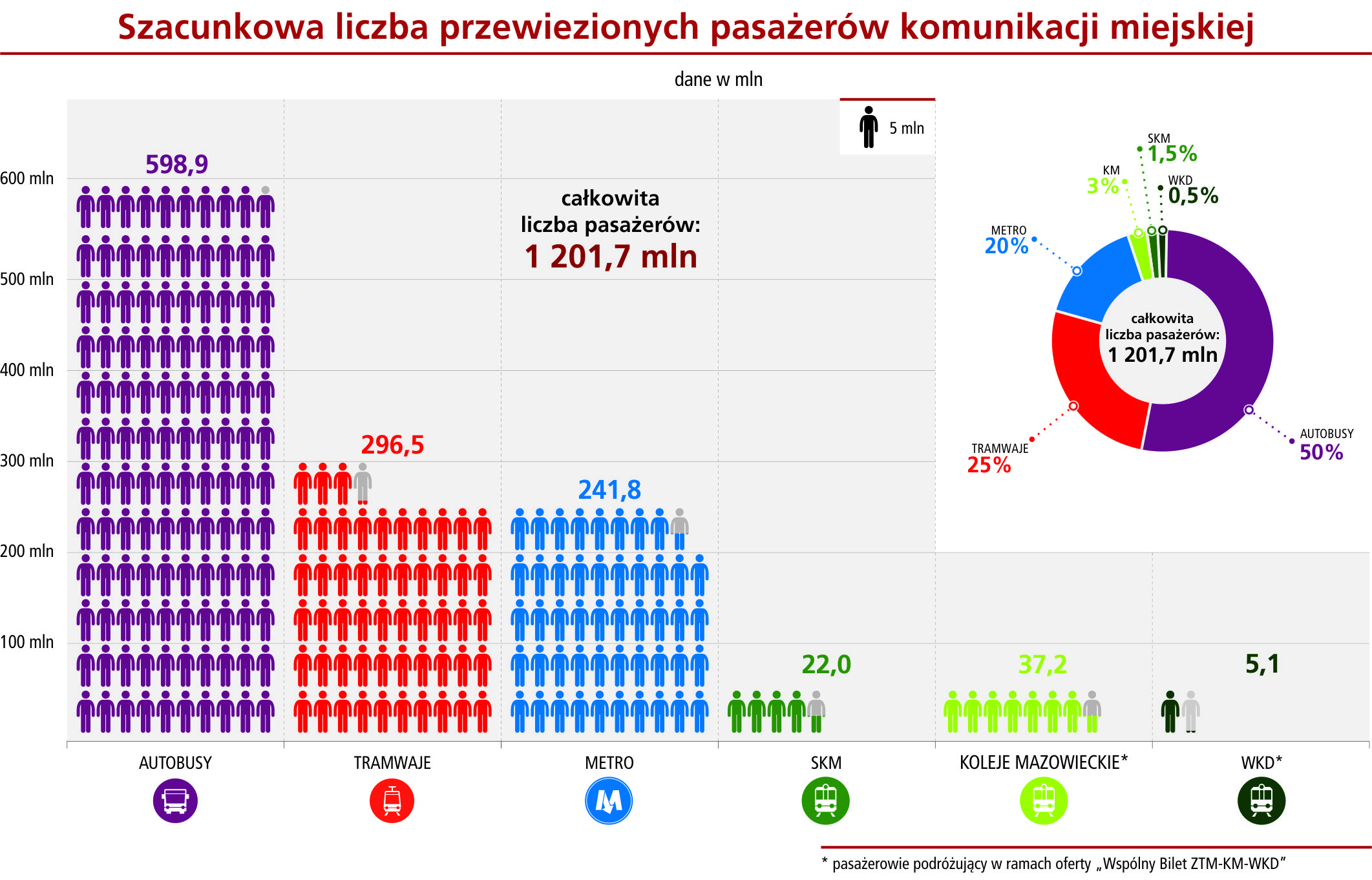 Szacunkowa liczba pasażerów w 2019 roku