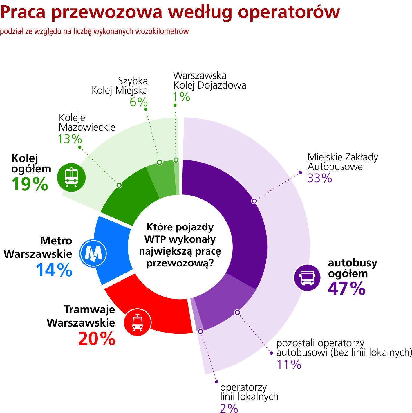 Praca przewozowa operatorów WTP w 2019 roku