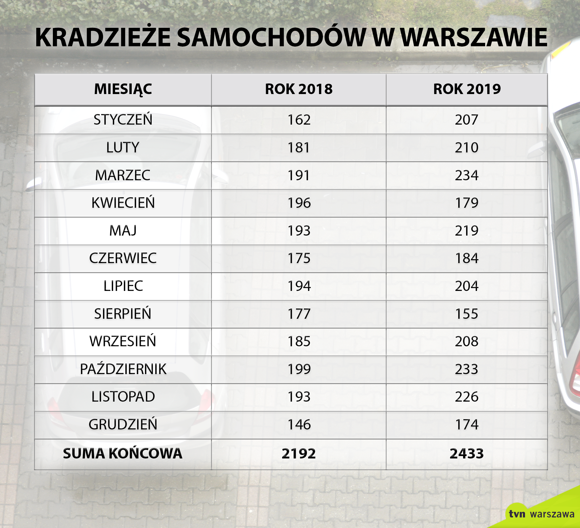 Kradzieże samochodów w Warszawie 