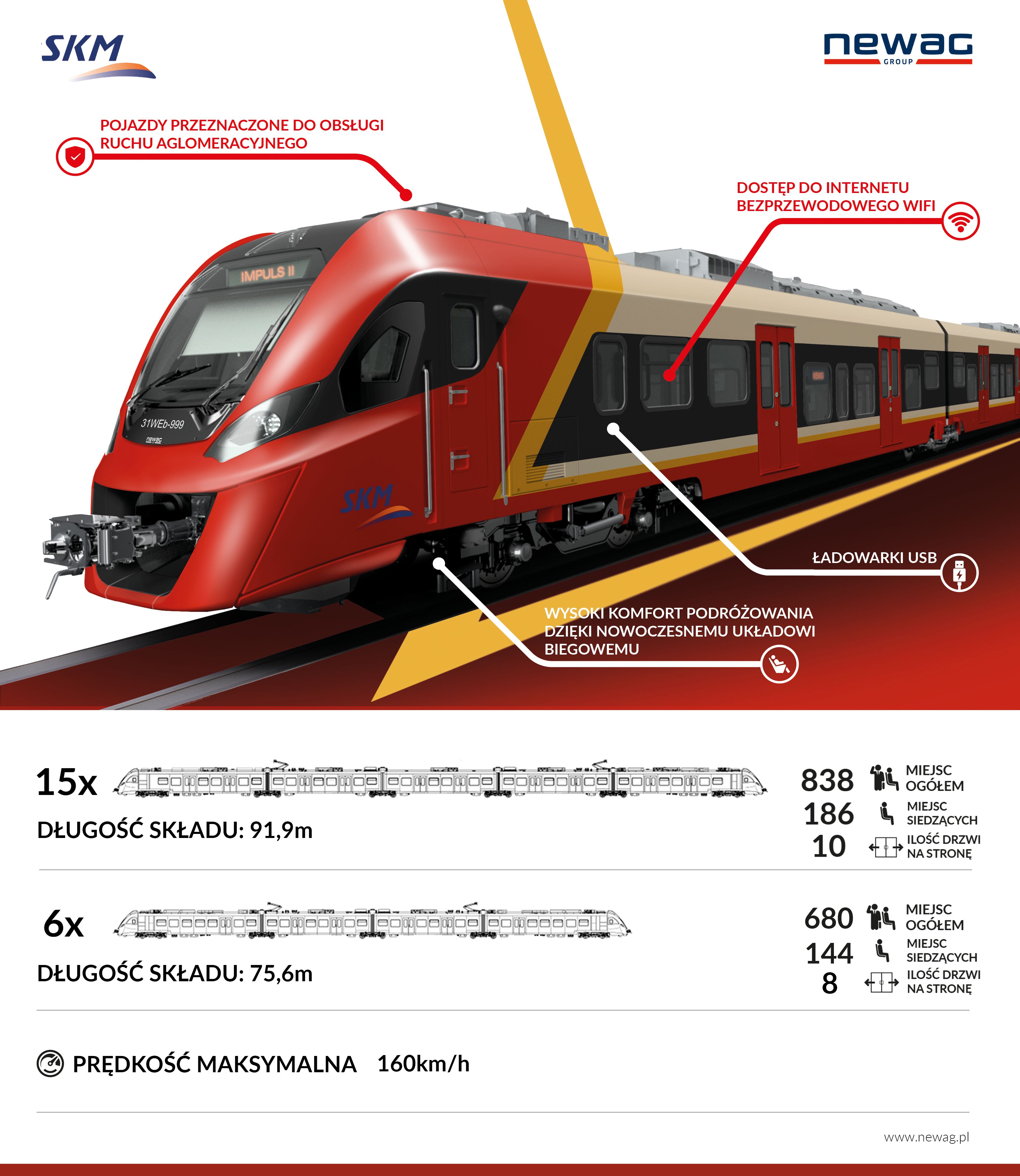 Nowe pociągi dla SKM - Newag Impuls 2