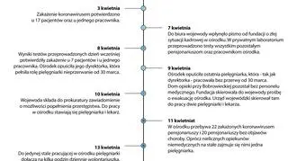 Kalendarium zdarzeń w domu opieki przy Bobrowieckiej