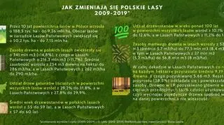 Zmiany w polskich lasach