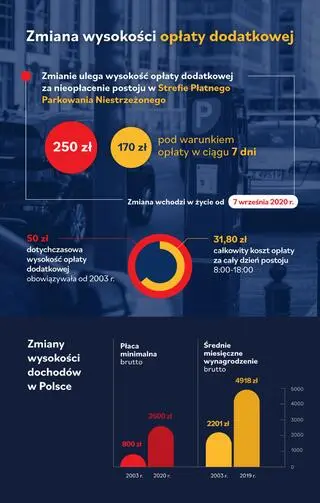 Zmiany w mandacie za nieopłacenie parkowania 