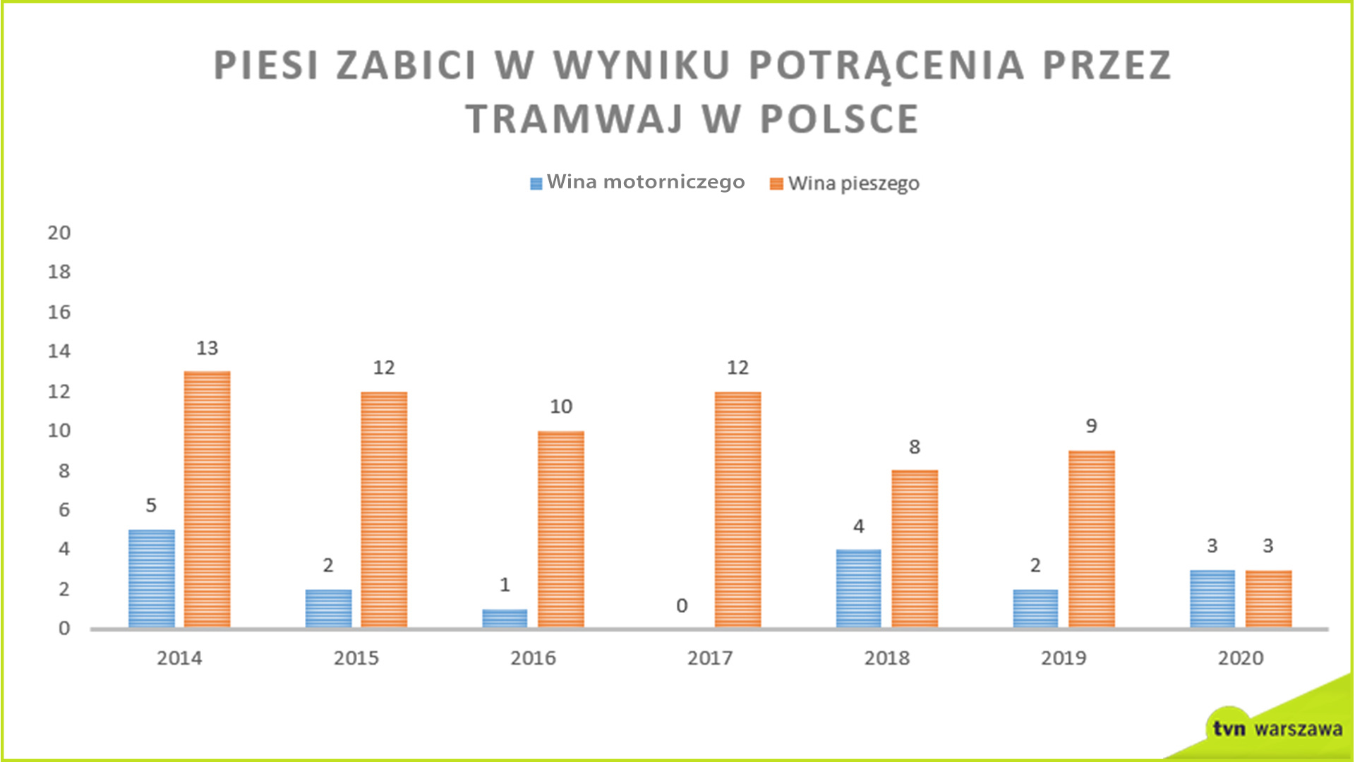 Liczba osób zabitych w potrąceniach z udziałem tramwajów