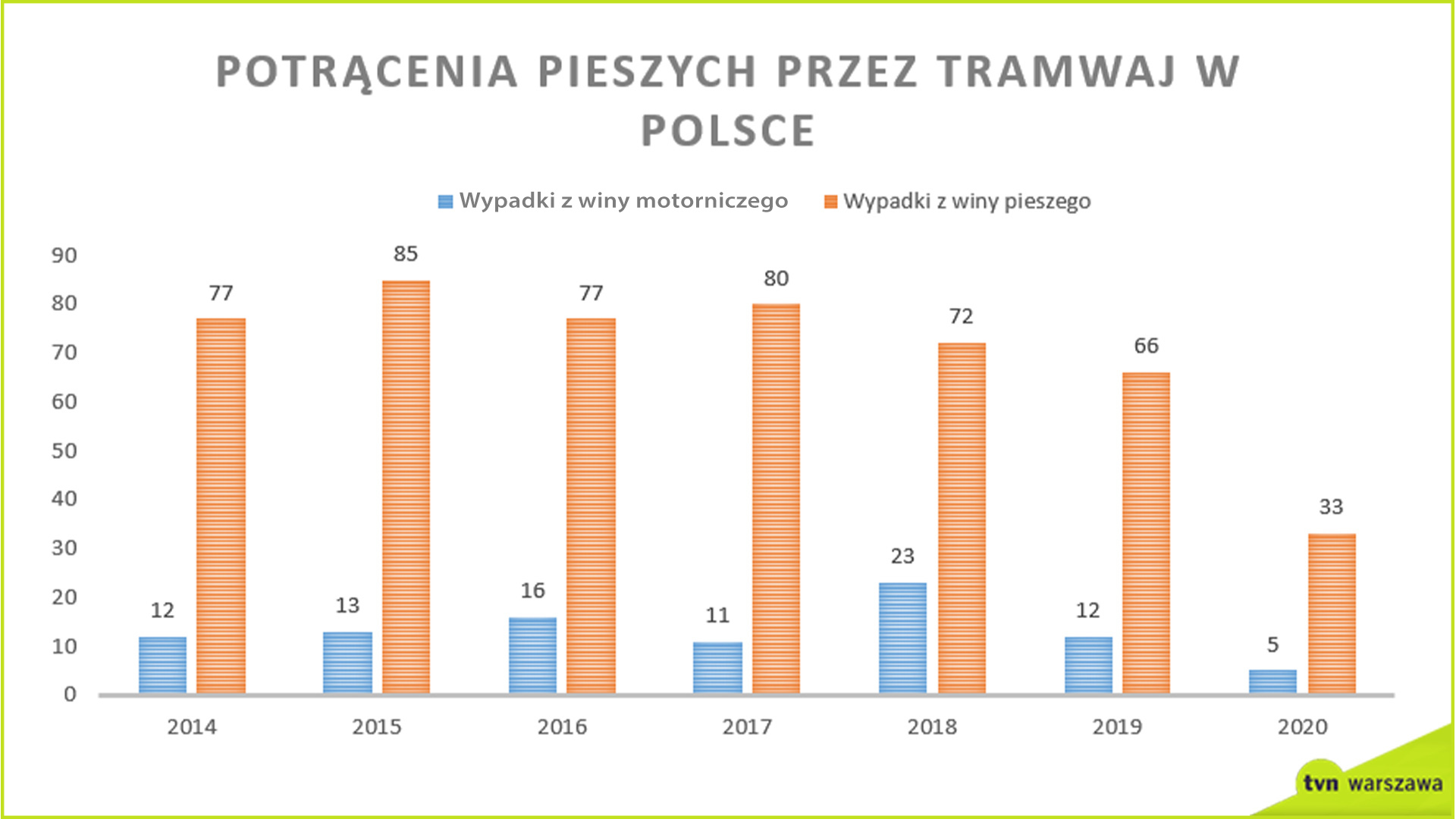 Liczba potrąceń pieszych przez tramwaj w Polsce