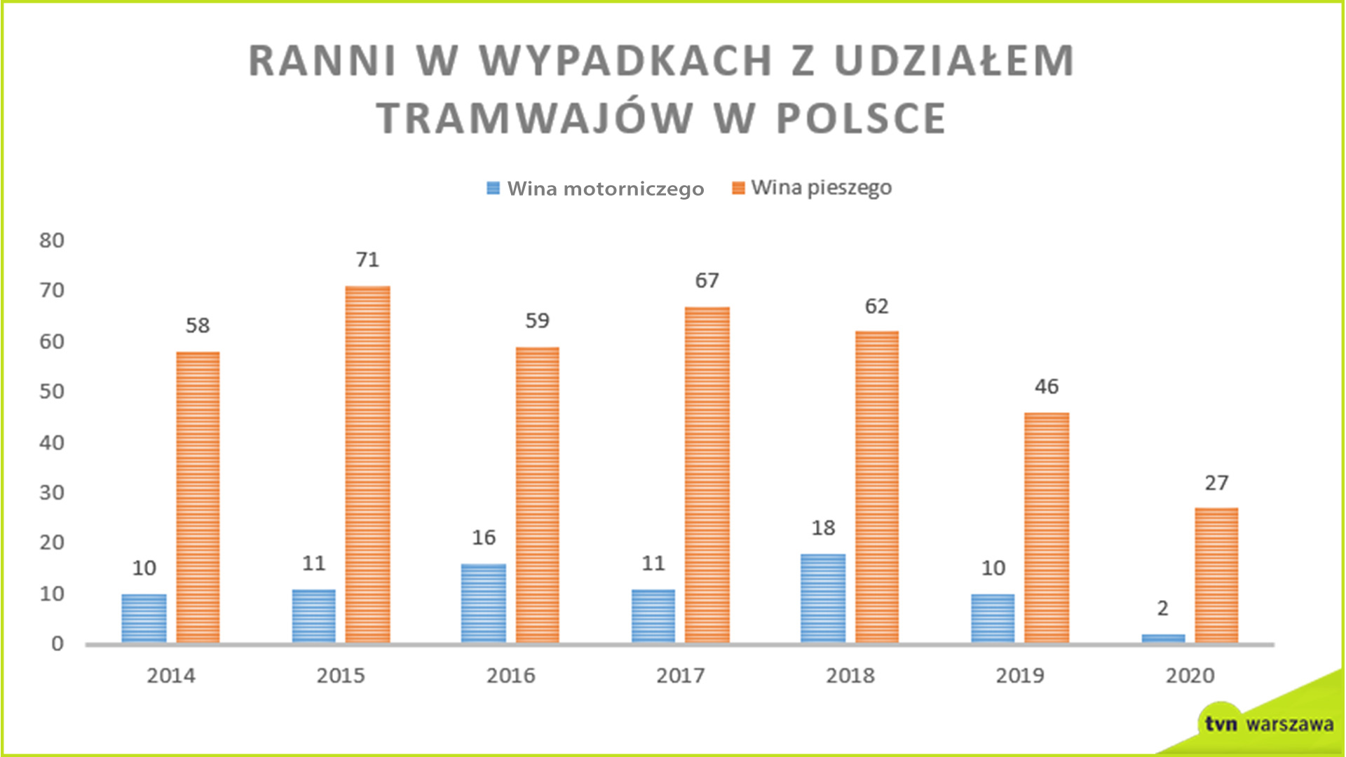 Ranni w wypadkach z udziałem tramwajów w Polsce