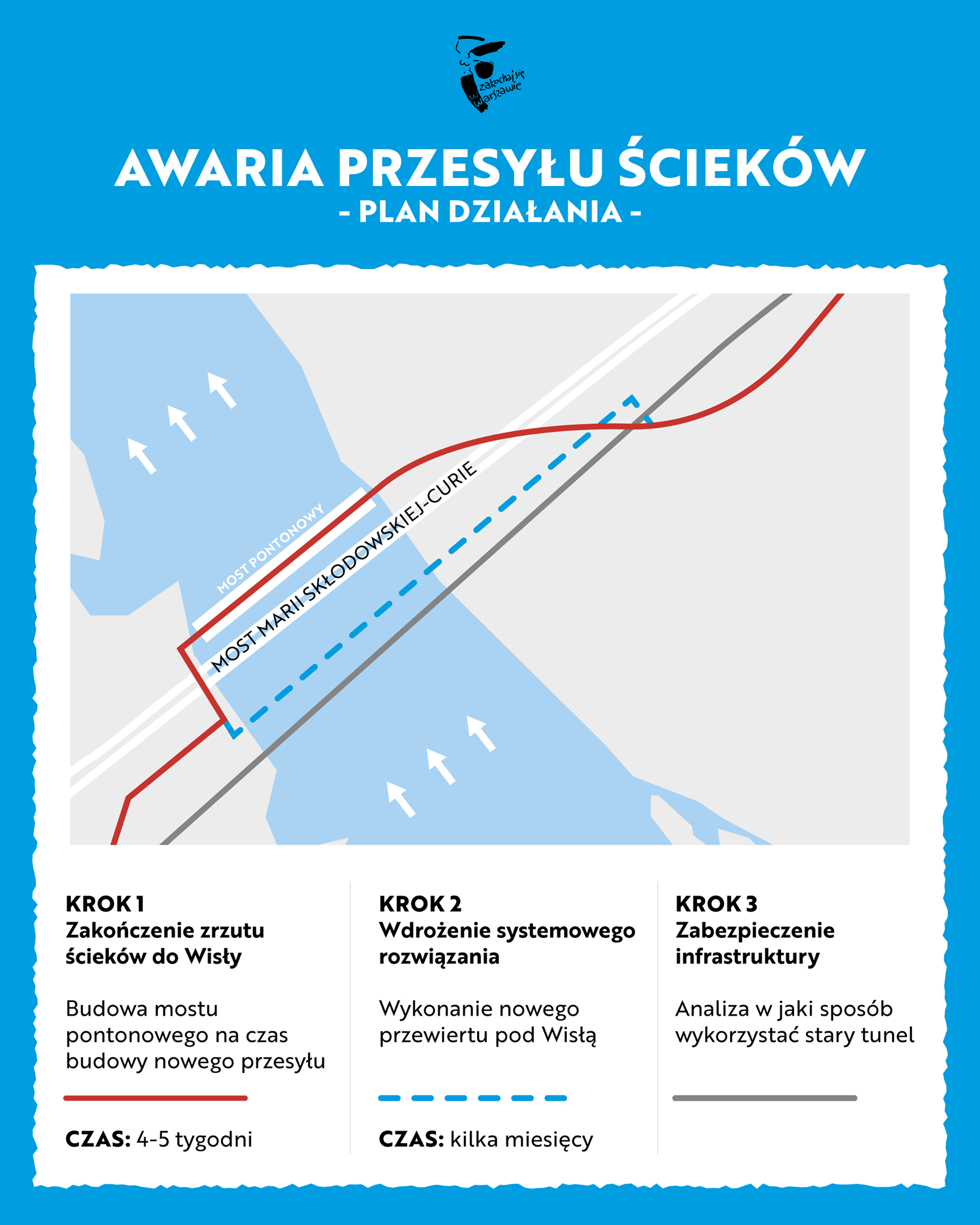 Plan działania po awarii kolektora przesyłowego Czajki