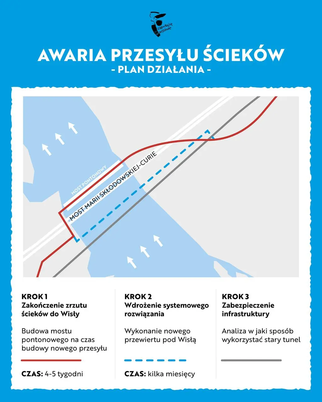 Plan działania po awarii kolektora przesyłowego Czajki
