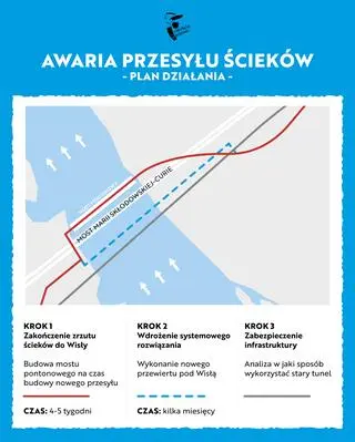 Plan działania po awarii kolektora przesyłowego Czajki