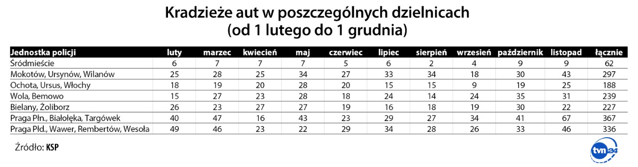 Kradzieże aut w stolicy. Miesiąc po miesiącu 