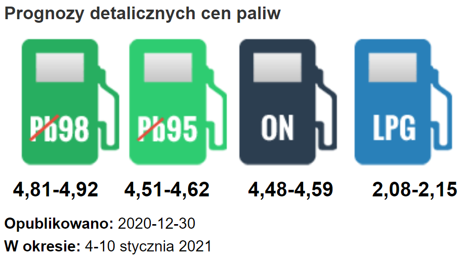 Prognoza cen paliw - początek stycznia 2021 roku