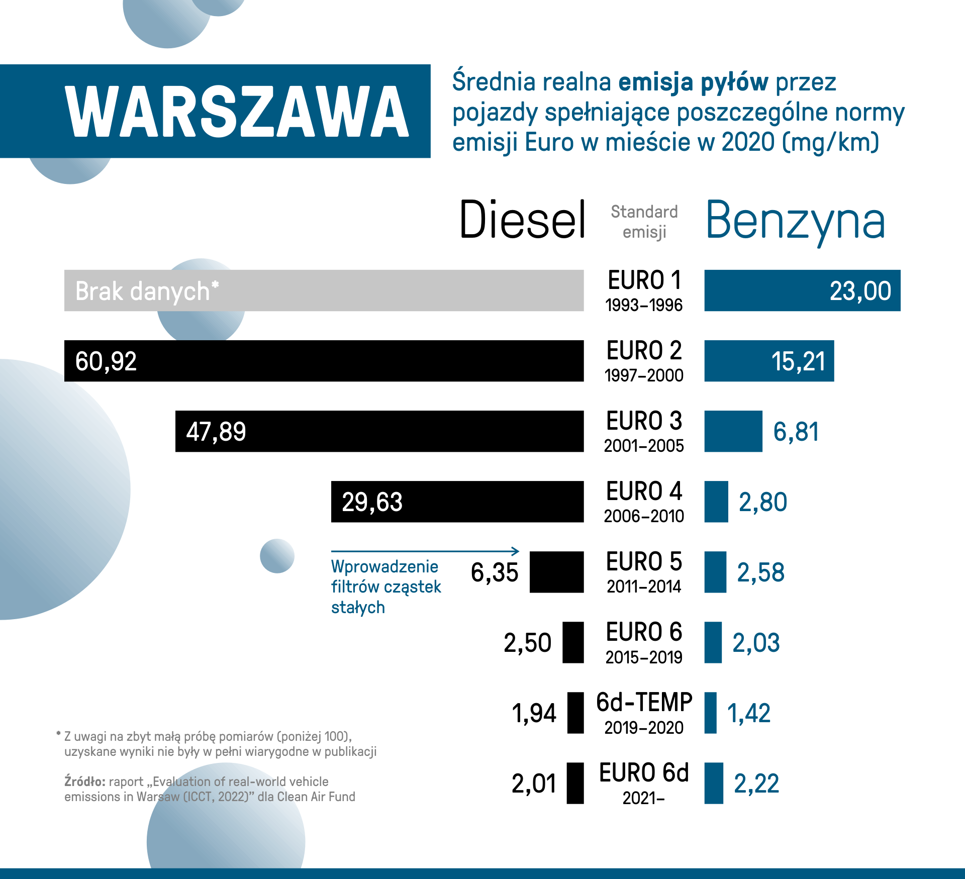 Średnia realna emisja pyłów przez auta w Warszawie 